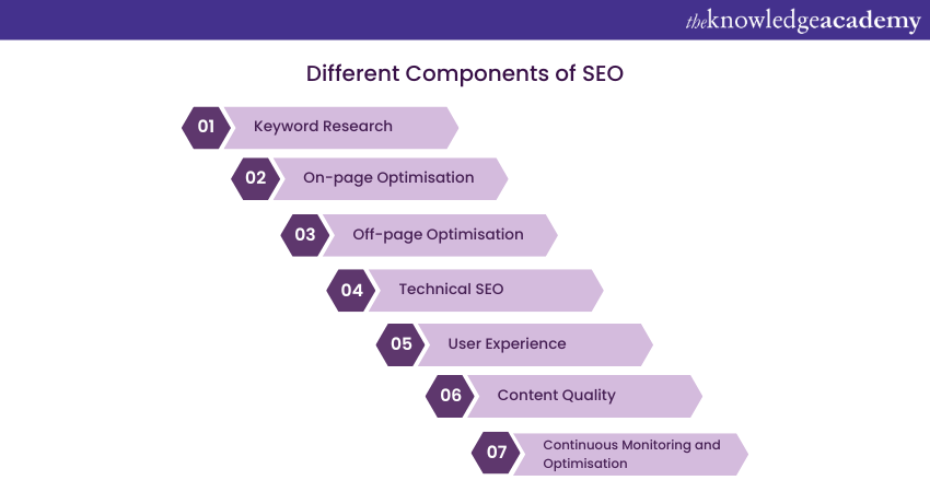 Different Components of SEO