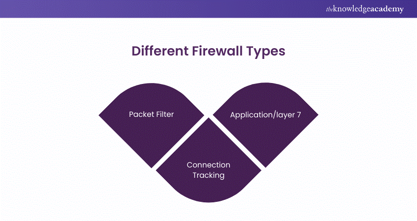 Different Firewall Types