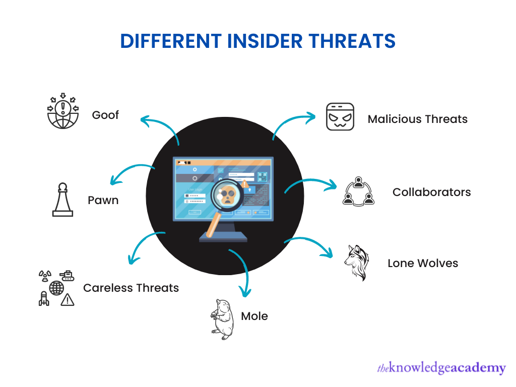 Different types of Insider Threats