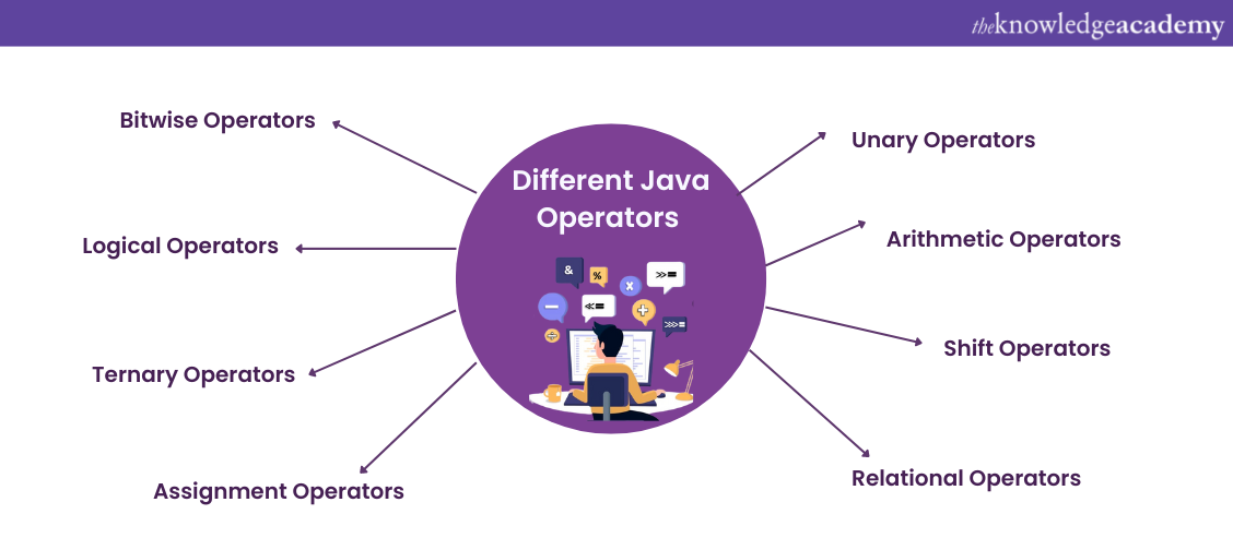 Different Java Operators