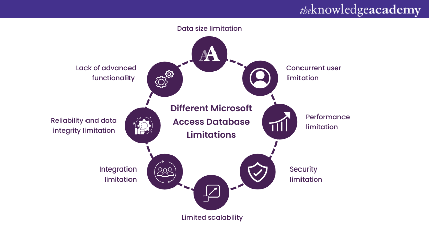 Microsoft Access Database Limitations