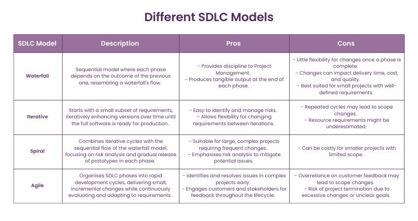 Different SDLC Models