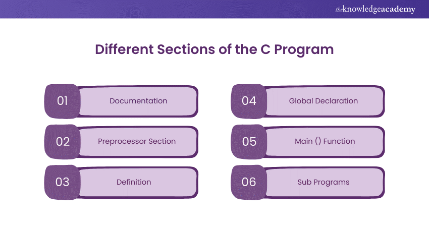 C Program Compilation and Execution Steps