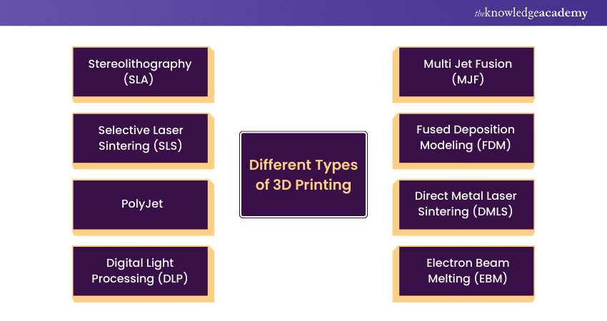 Different Types of 3D Printing