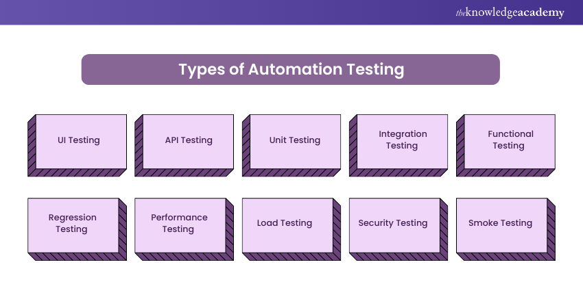 Different Types of Automation Testing