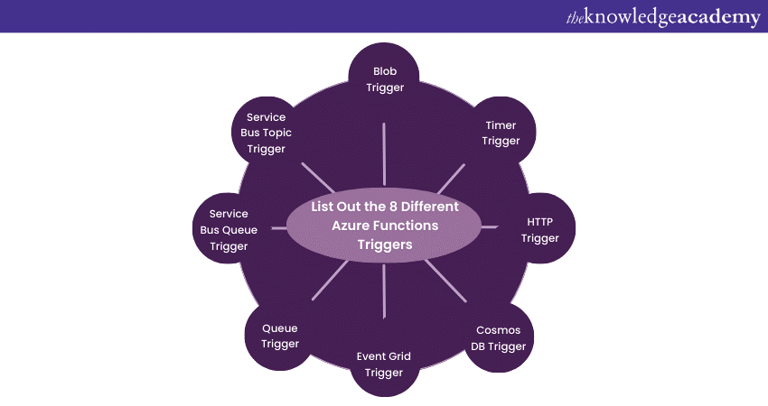 Different Types of Azure Function Triggers