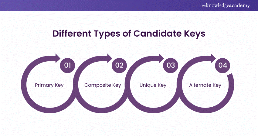 Different Types of Candidate Keys