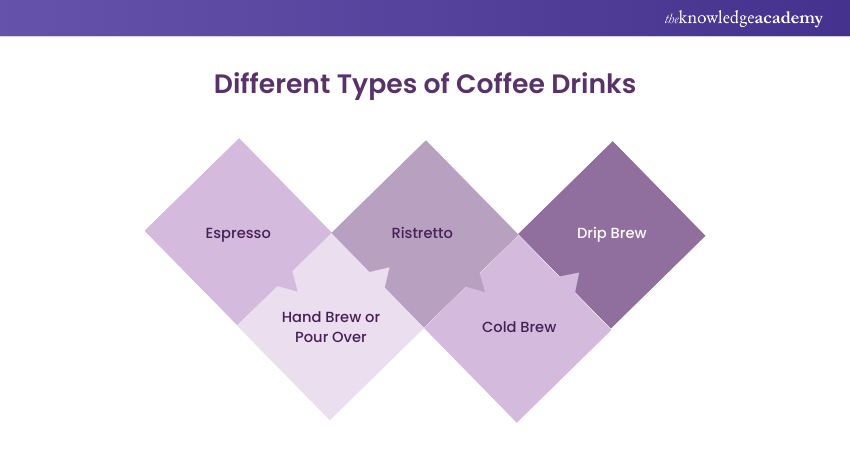 Different Types of Coffee Drinks