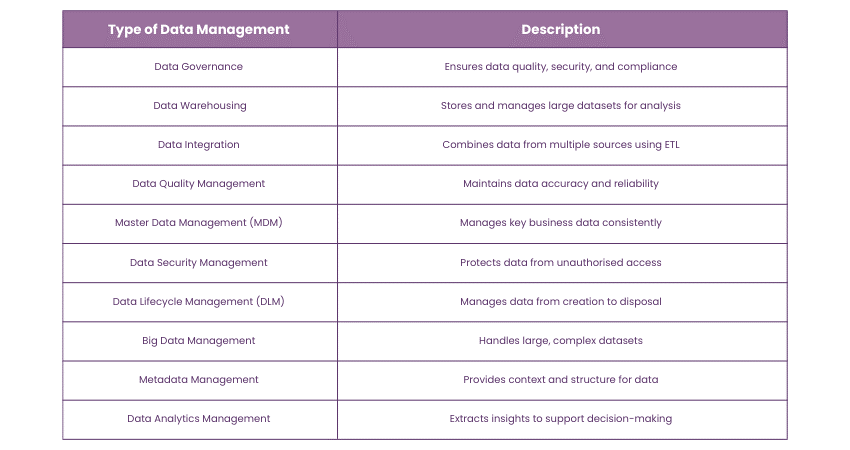 Different Types of Data Management 