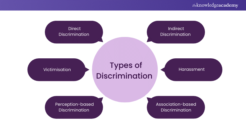 Different Types of Discrimination