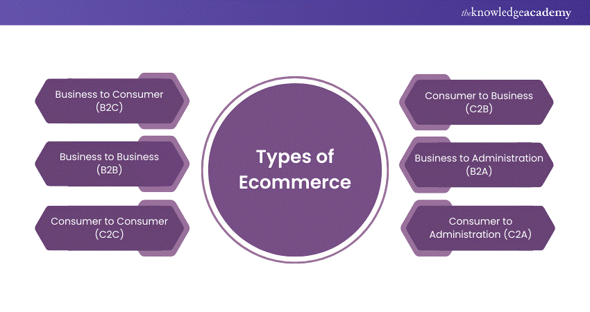 Different Types of Ecommerce