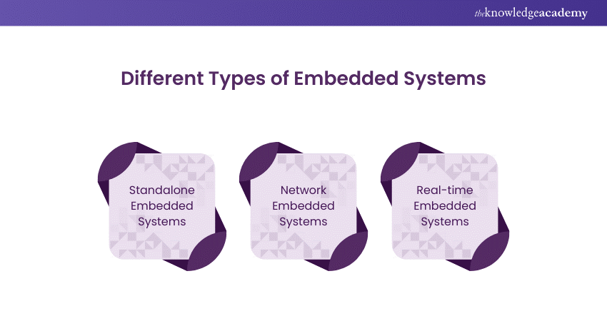 Different Types of Embedded Systems