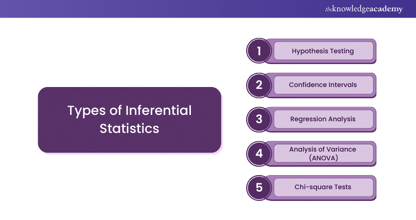 Different Types of Inferential Statistics