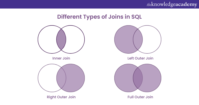 Different Types of Joins in SQL