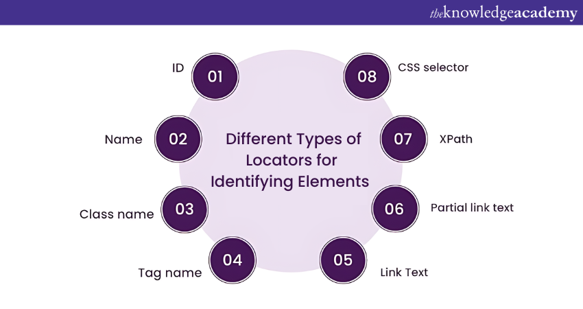 Different Types of Locators for Identifying Elements