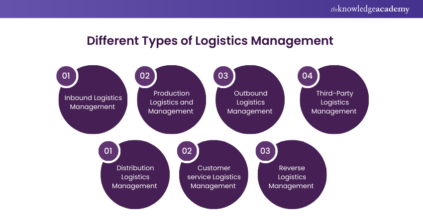 Different Types of Logistics Management