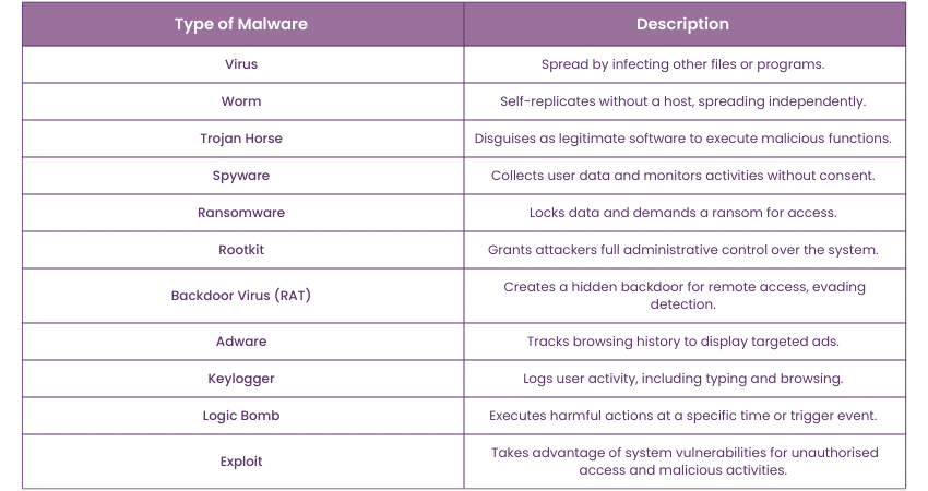 Different Types of Malware 