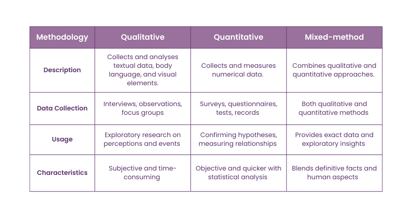 Different Types of Research Methodology