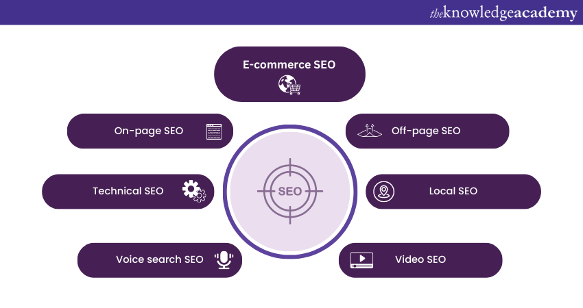 Different Types of SEO