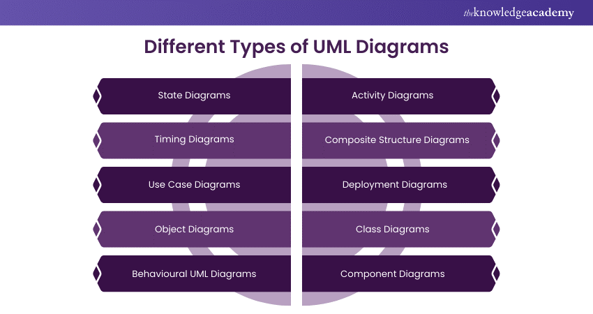 Different Types of UML Diagrams