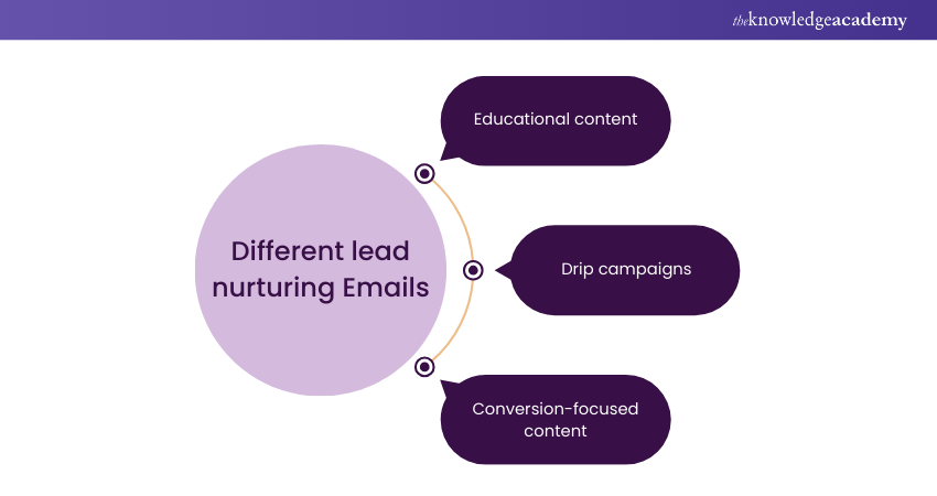 Different lead nurturing emails