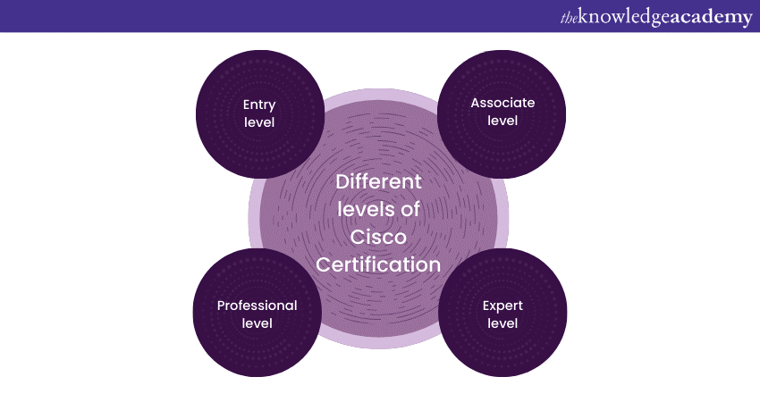 Different levels of Cisco Certification