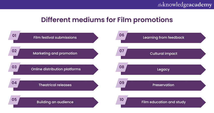 Different mediums for Film promotions