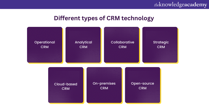  Different types of CRM technology 