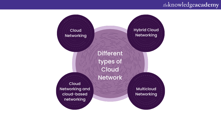  Different types of Cloud Networking 