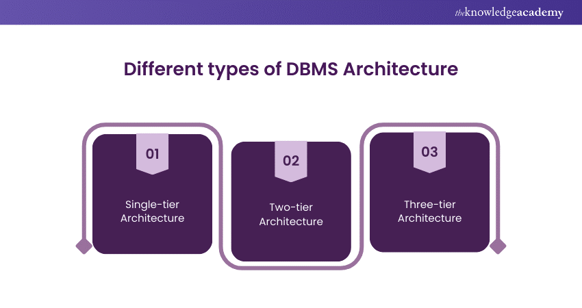 Different types of DBMS Architecture