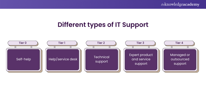 Different types of IT Support