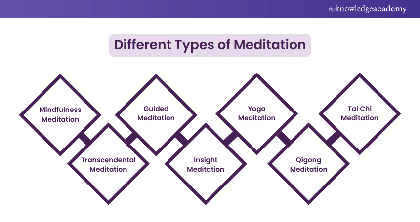 Different types of Meditation