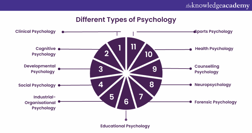 Different types of Psychology 