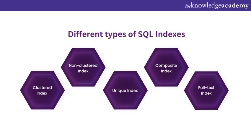 Different types of SQL Indexes