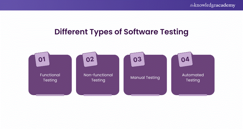 Different types of Software Testing