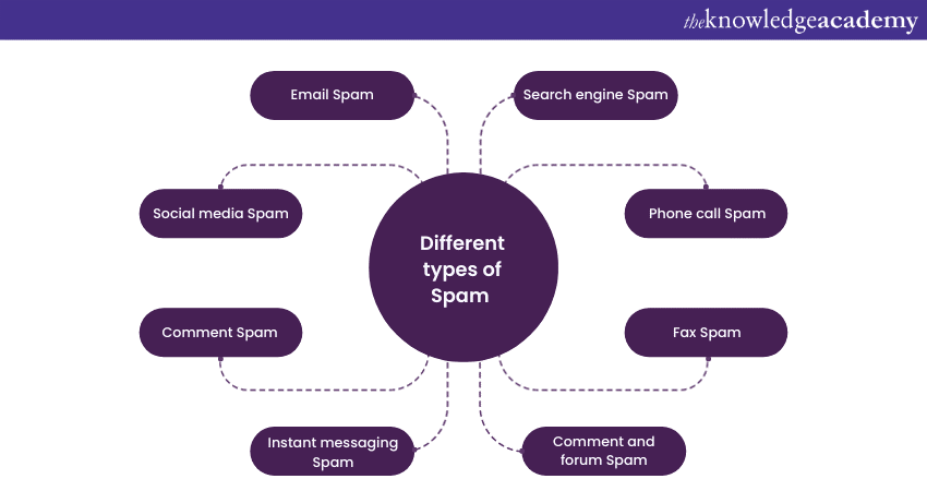 What is Spamming in Cyber Security? Types and Protection