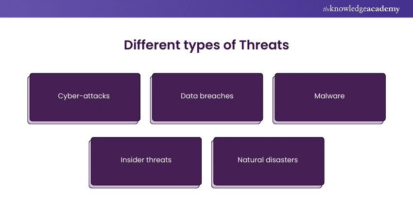 Different types of Threats