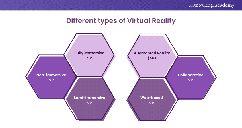 Different types of Virtual Realities 