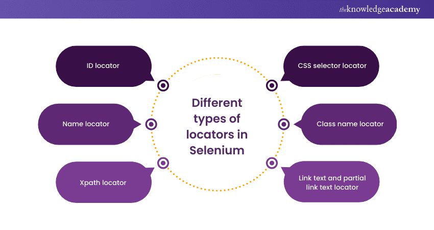 Different types of locators in Selenium
