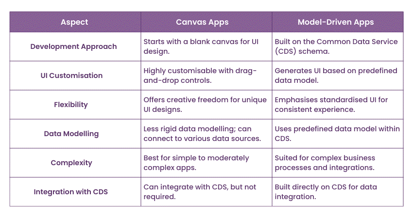 Differentiate between Canvas Apps and Model-Driven Apps