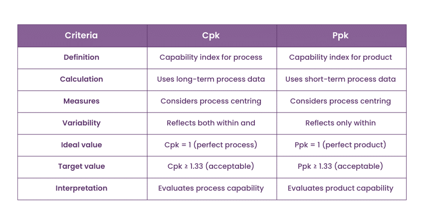 Differentiate between Cpk and Ppk