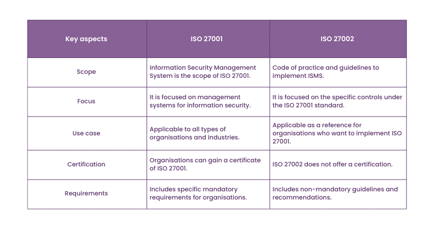 Differentiate between ISO 27001 and ISO 27002