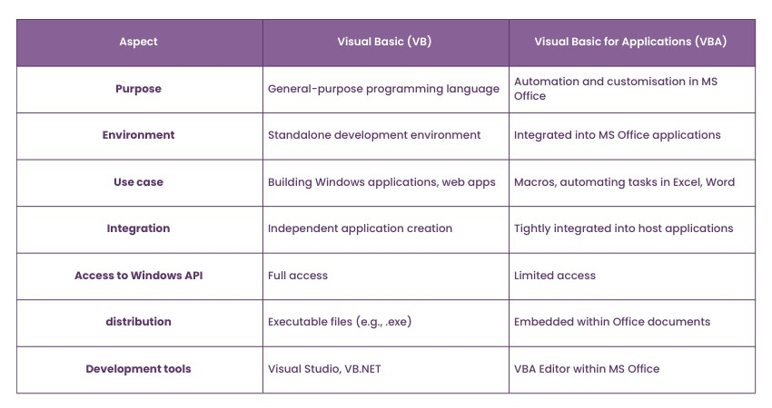 Differentiate between VB and VBA. 