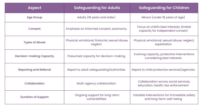 Differentiating Safeguarding for Adults and Children