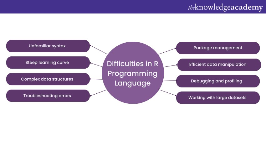 Difficulties in learning R Programming language