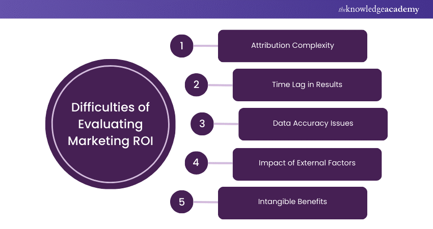 Difficulties of Evaluating Marketing ROI