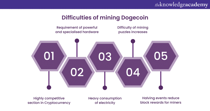 Difficulties of mining Dogecoin