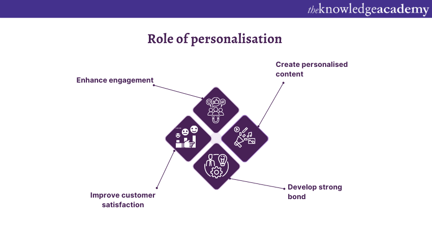 Digital Marketing Interview Questions and Answers for role of personalisation