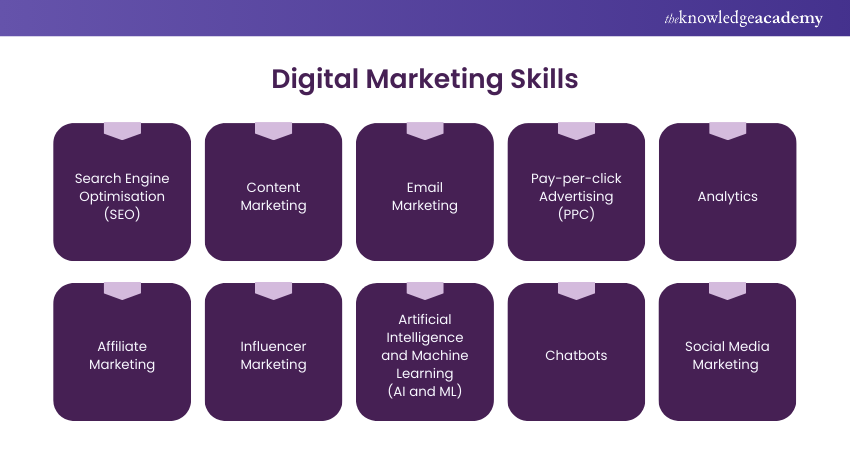 Digital Marketing Skills