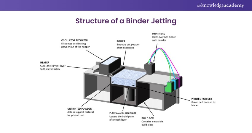 Direct Energy Deposition